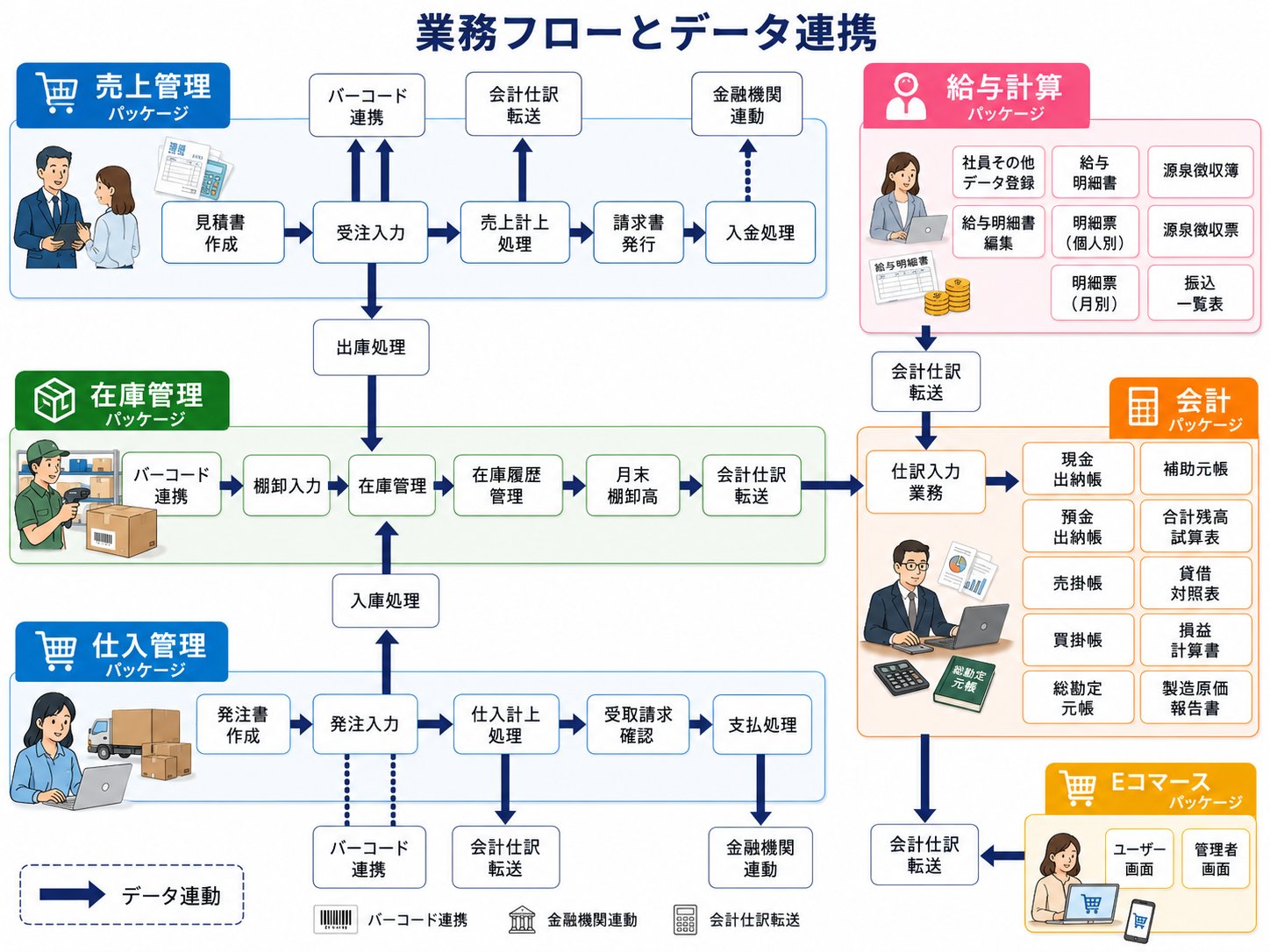 売上管理・在庫管理・仕入管理・会計・給与計算・Eコマースを連携する業務フロー図
